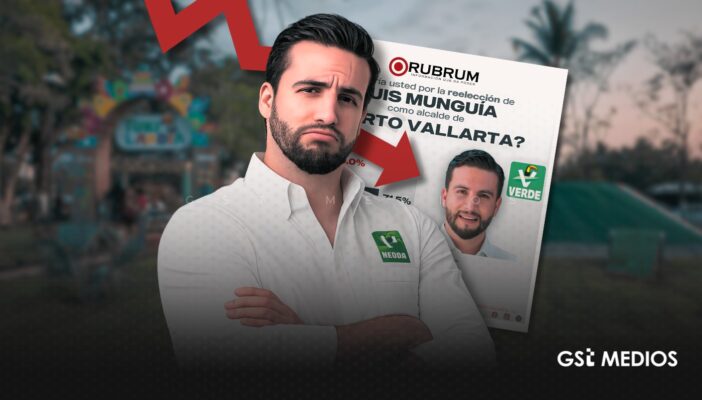 Se desploma apoyo a Munguía en encuesta reciente