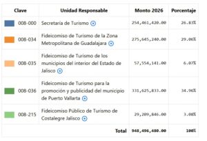 Pese a destinar más de 331 millones, Puerto Vallarta no logró atraer más turismo este año 1 Pese a destinar más de 331 millones, Puerto Vallarta no logró atraer más turismo este año