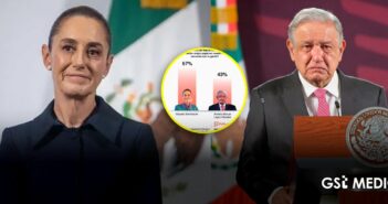 Claudia Sheinbaum mantiene casi 70% de aprobación y supera en percepción popular a AMLO