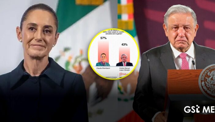 Claudia Sheinbaum mantiene casi 70% de aprobación y supera en percepción popular a AMLO