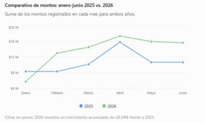 Ayuntamiento aumenta en casi 30% el dinero entregado al DIF durante el primer semestre de 2026 1 Ayuntamiento aumenta en casi 30% el dinero entregado al DIF durante el primer semestre de 2026
