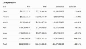 Ayuntamiento aumenta en casi 30% el dinero entregado al DIF durante el primer semestre de 2026 2 Ayuntamiento aumenta en casi 30% el dinero entregado al DIF durante el primer semestre de 2026