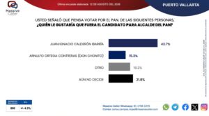 Raúl Aguilar, Juan Calderón, Diego Franco y Luis Munguía, los perfiles contemplados para 2027 según Massive Caller 1 Raúl Aguilar, Juan Calderón, Diego Franco y Luis Munguía, los perfiles contemplados para 2027 según Massive Caller