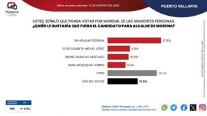 Raúl Aguilar, Juan Calderón, Diego Franco y Luis Munguía, los perfiles contemplados para 2027 según Massive Caller 3 Raúl Aguilar, Juan Calderón, Diego Franco y Luis Munguía, los perfiles contemplados para 2027 según Massive Caller