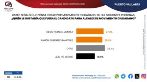 Raúl Aguilar, Juan Calderón, Diego Franco y Luis Munguía, los perfiles contemplados para 2027 según Massive Caller 2 Raúl Aguilar, Juan Calderón, Diego Franco y Luis Munguía, los perfiles contemplados para 2027 según Massive Caller