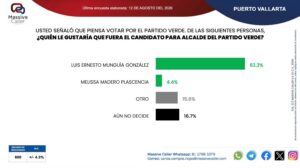Raúl Aguilar, Juan Calderón, Diego Franco y Luis Munguía, los perfiles contemplados para 2027 según Massive Caller 4 Raúl Aguilar, Juan Calderón, Diego Franco y Luis Munguía, los perfiles contemplados para 2027 según Massive Caller