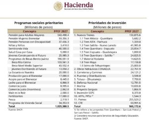 Gobierno federal destinará más de un billón de pesos a programas del Bienestar en 2027 1 Gobierno federal destinará más de un billón de pesos a programas del Bienestar en 2027