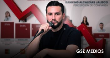 Sigue en picada Luis Munguía: permanece como el alcalde peor evaluado de Jalisco