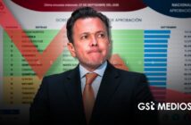 Pablo Lemus registra 47.9% de aprobación en encuesta de Massive Caller
