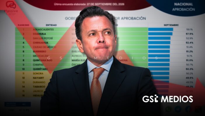 Pablo Lemus registra 47.9% de aprobación en encuesta de Massive Caller