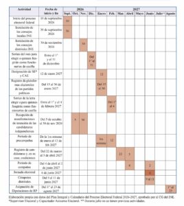 A un día del inicio del proceso electoral 2026-2027: estas son las fechas clave 1 A un día del inicio del proceso electoral 2026-2027: estas son las fechas clave