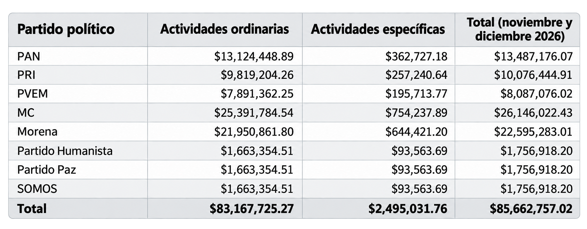MC y Morena se llevan las tajadas más grandes del financiamiento electoral en Jalisco 2 MC y Morena se llevan las tajadas más grandes del financiamiento electoral en Jalisco