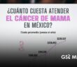 Cáncer de mama en México: el costo promedio anual se duplicó en cinco años