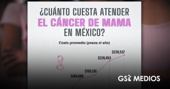 Cáncer de mama en México: el costo promedio anual se duplicó en cinco años