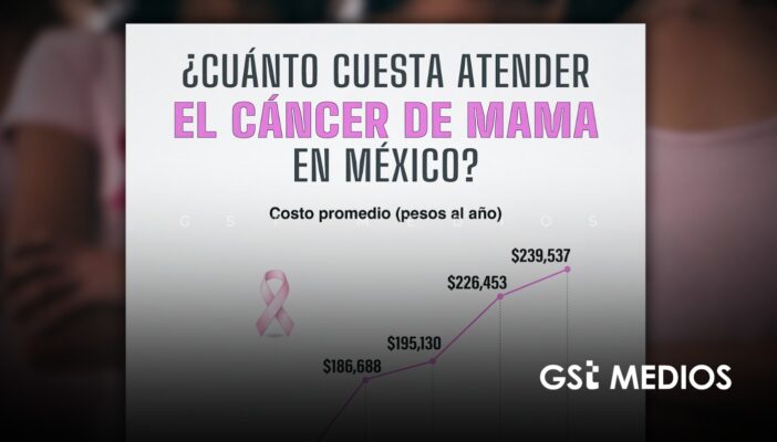 Cáncer de mama en México: el costo promedio anual se duplicó en cinco años
