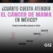 Cáncer de mama en México: el costo promedio anual se duplicó en cinco años
